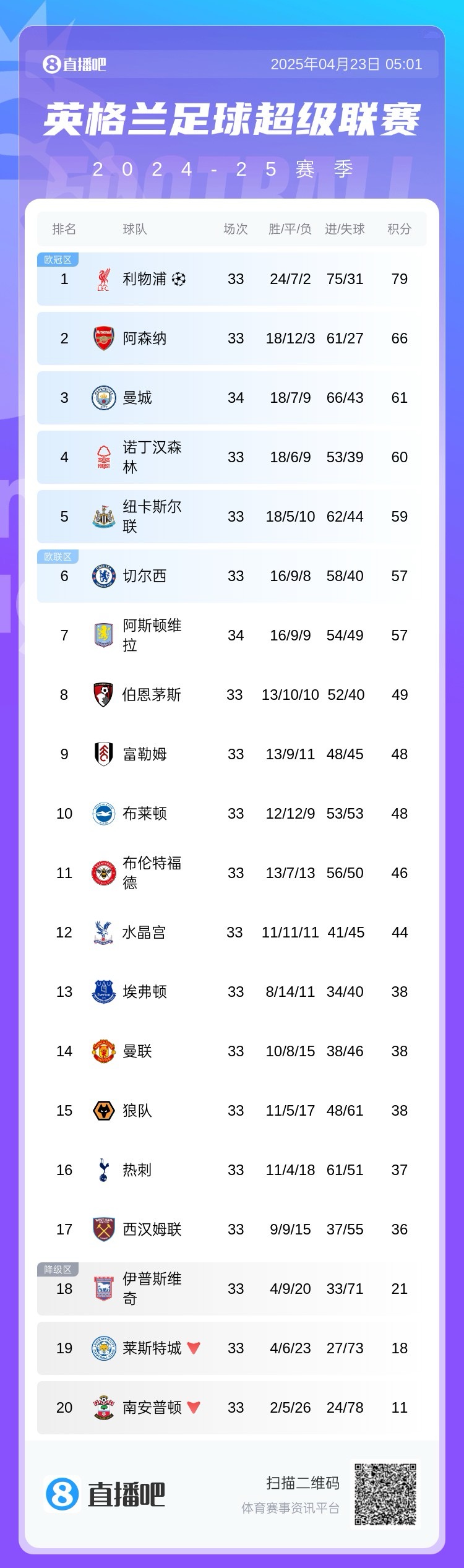 已预定欧冠席位❓曼城拿下维拉暂升第3，之后4轮无强敌